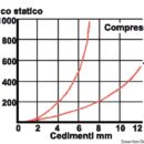 Gomma NBR di alta qualità. Durezza shore 55 +/- 3 , foro femmina.Disponibile sia in acciaio zincato sia in acciaio inox.