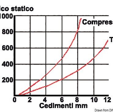 Gomma NBR di alta qualità. Durezza shore 55 +/- 3 , foro femmina.Disponibile sia in acciaio zincato sia in acciaio inox.